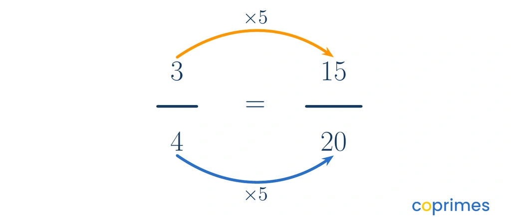 Scale factor diagram showing the fraction 3 over 4 equal to 15 over 20. Curved arrows show the numerator 3 multiplied by 5 equals 15, and the denominator 4 multiplied by 5 equals 20.