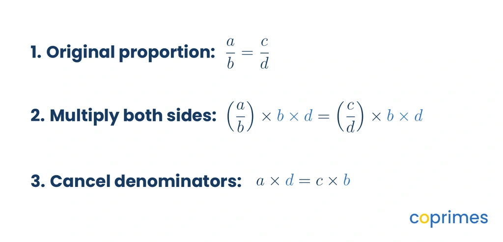 Algebraic proof showing that multiplying both fractions a over b and c over d by the common denominator b times d cancels the original denominators, leaving a times d equals b times c.