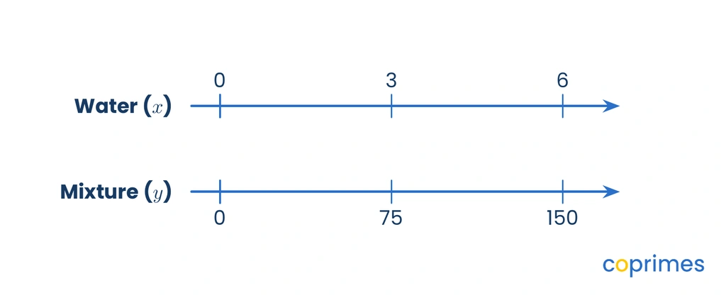 A double number line comparing liters of water on the top line to grams of mixture on the bottom line, showing aligned intervals starting from zero.