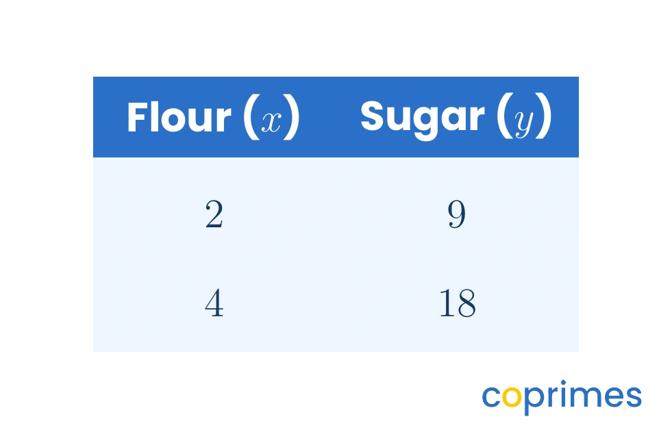 A ratio table showing corresponding values for cups of flour and tablespoons of sugar. The pairs given are 2 to 9 and 4 to 18.