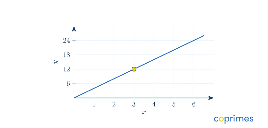A straight line graph passing through the origin and the coordinate 3 comma 12, modeling a proportional relationship between x and y.
