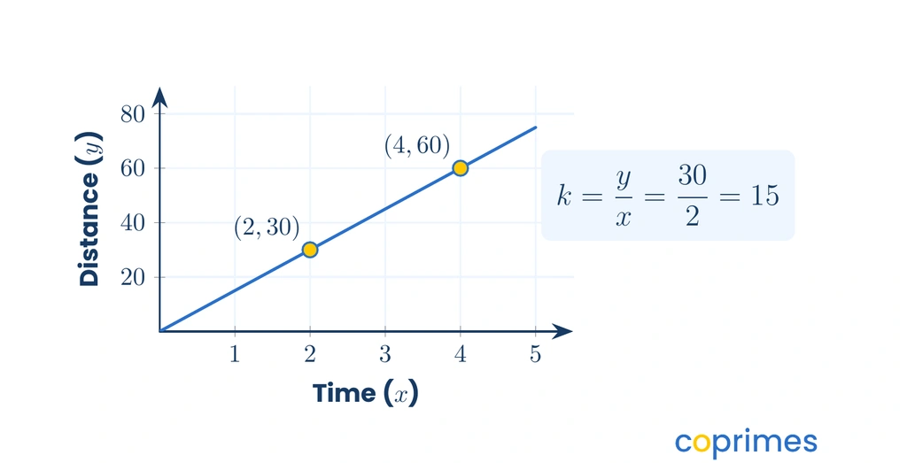 A coordinate graph of a proportional relationship passing through the origin. The highlighted point 2 comma 30 demonstrates that dividing y by x gives a constant of 15.
