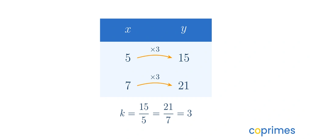 A ratio table displaying corresponding x and y values, with curved arrows showing that multiplying each x-value by the constant 3 results in the y-value.