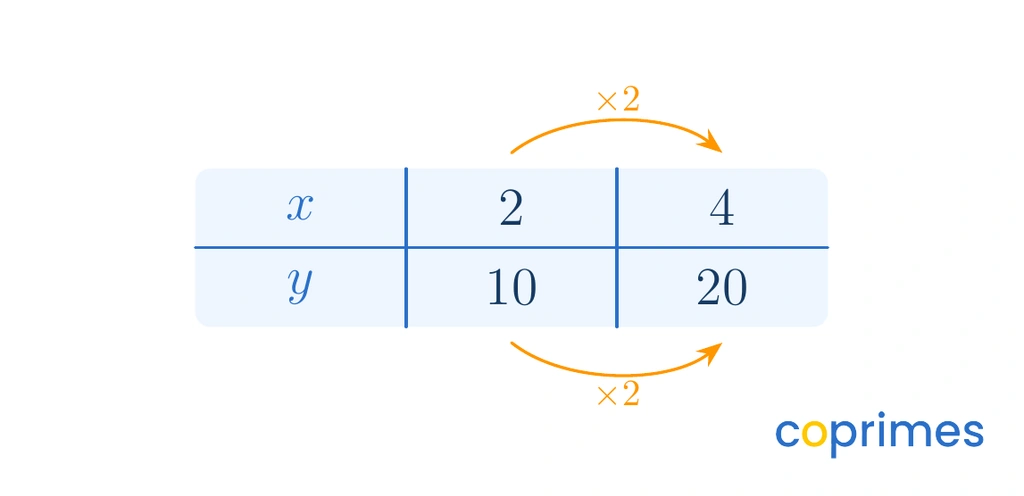 A table showing the values of x as 2, 4, and 6, and corresponding values of y as 10, 20, and 30. Arrows above and below show both x and y doubling from the first column to the second.