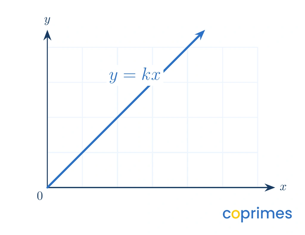 A coordinate plane showing a straight blue line passing through the origin 0,0. The equation y equals kx is labeled near the line.