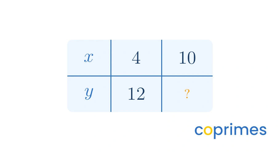 A simple table with two rows. The top row x contains the values 4 and 10. The bottom row y contains the value 12 below the 4, and a question mark below the 10.