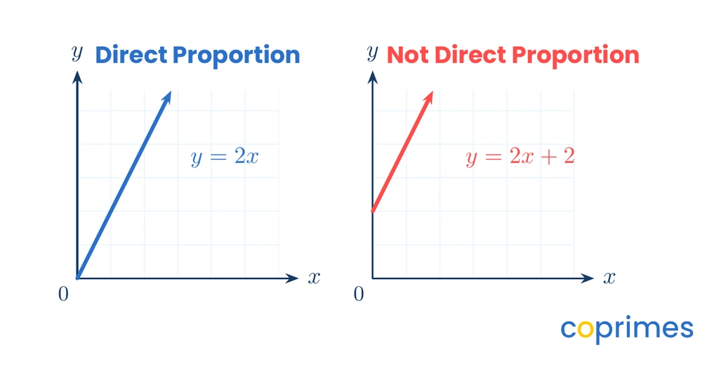 Two graphs placed side by side. The left graph shows a straight line passing through the origin representing y equals 2x. The right graph shows a straight line starting above the origin representing y equals 2x plus 2.