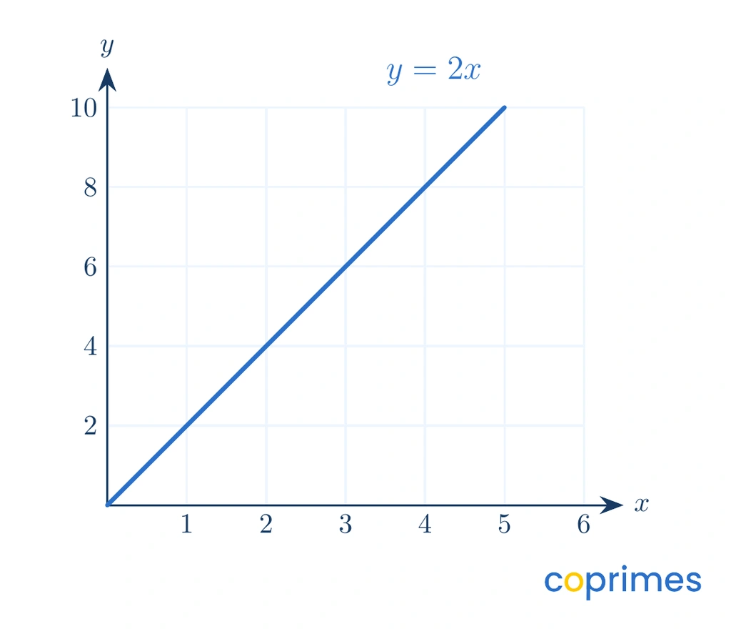 A coordinate grid showing a straight line passing exactly through the origin zero zero. The line is labeled y equals two x.