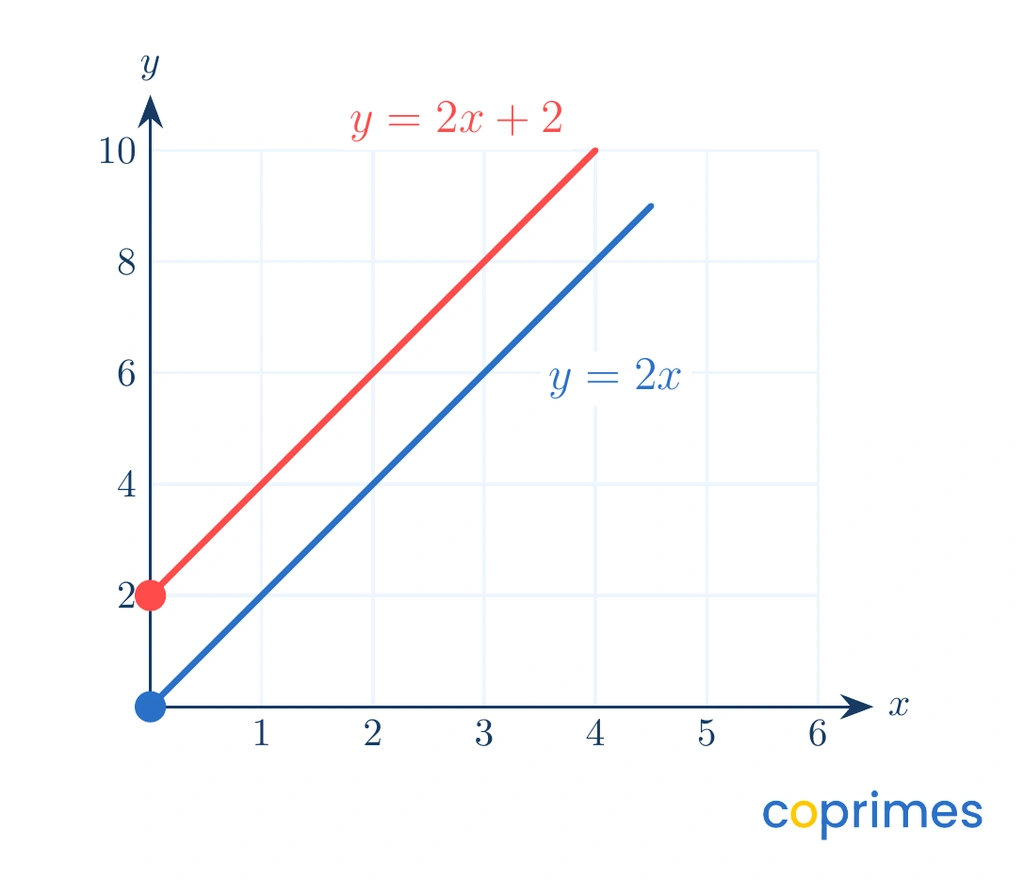 Two straight lines on a grid. A blue line passes through the origin showing a proportional relationship. A red line intersects the y-axis above zero, showing it is not proportional.