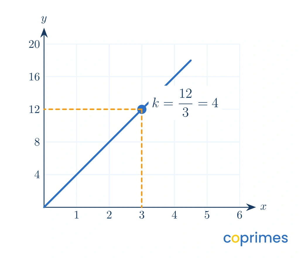 A graph showing a directly proportional line passing through the point three twelve. Dashed lines connect the point to the axes, and text shows k equals twelve divided by three equals four.