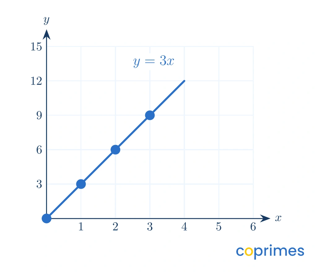 A graph showing four points plotted on a straight line. The points are zero zero, one three, two six, and three nine, confirming the line represents y equals three x.