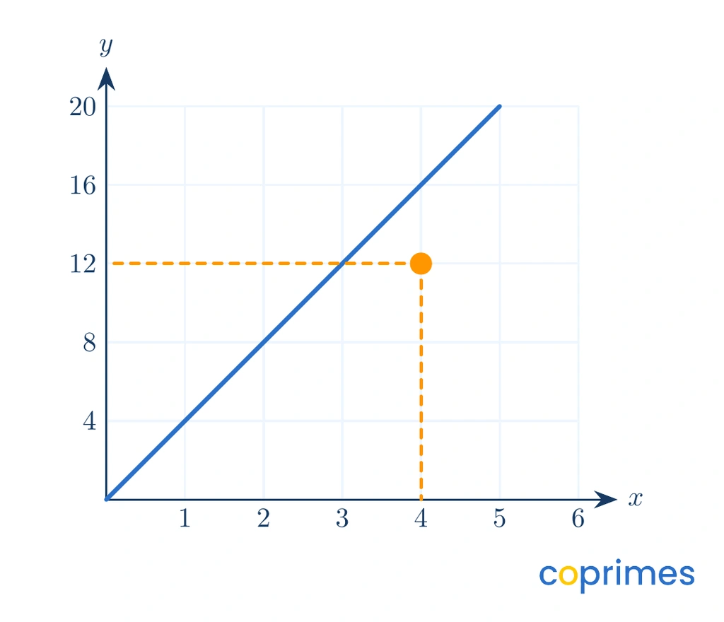 A coordinate grid showing a straight line passing through the origin and the point four twelve. Dashed lines connect the point to the x-axis at four and the y-axis at twelve.