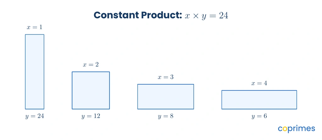 Four rectangles with different dimensions but the same area of 24. They are 1 by 24, 2 by 12, 3 by 8, and 4 by 6, showing that as width increases, height decreases proportionally.