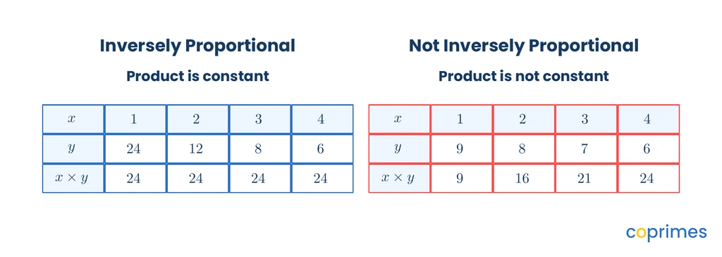 Two tables comparing relationships. The first table shows an inversely proportional relationship where x times y equals 24. The second table shows a decreasing linear relationship where x plus y equals 10, but the product is not constant.