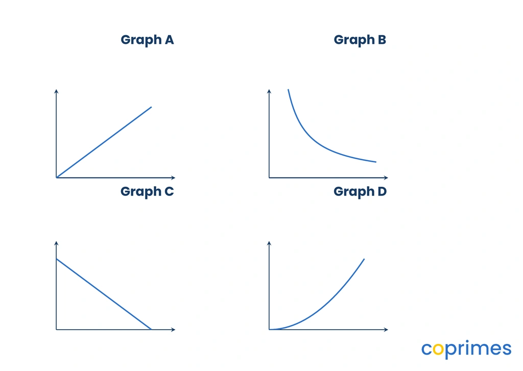 Four coordinate plane graphs labeled A, B, C, and D. Graph A is a straight line passing through the origin. Graph B is a curve in the first quadrant approaching both axes. Graph C is a straight decreasing line. Graph D is a parabola opening upward.