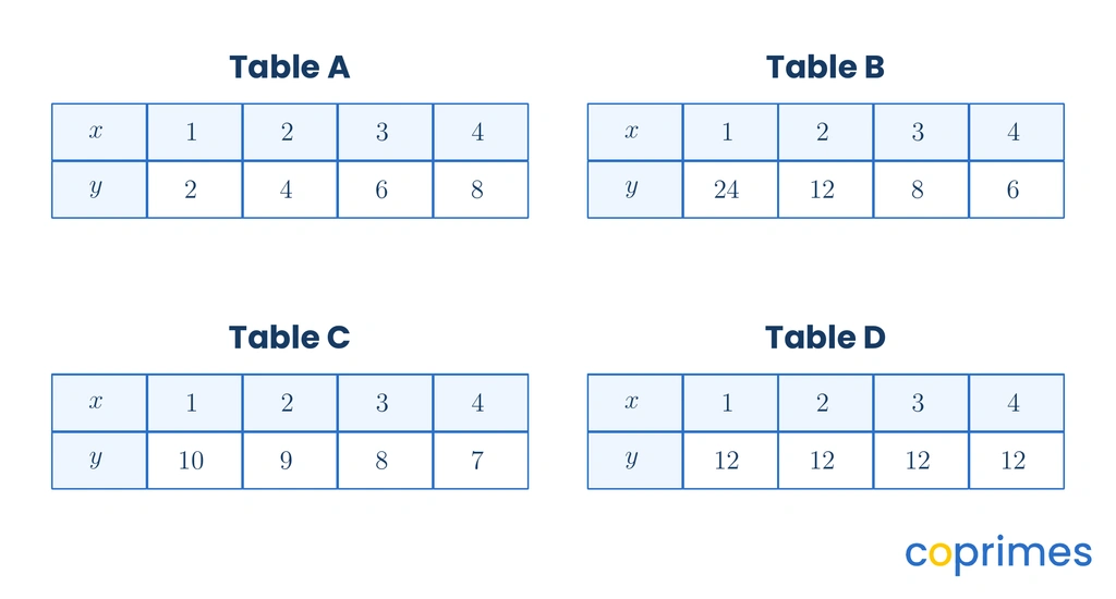 Four tables labeled A, B, C, and D showing x and y values. Table A shows y increasing with x. Table B shows y values 24, 12, 8, 6 corresponding to x values 1, 2, 3, 4. Table C shows y values decreasing by 1 each time. Table D shows y as 12 for all x.