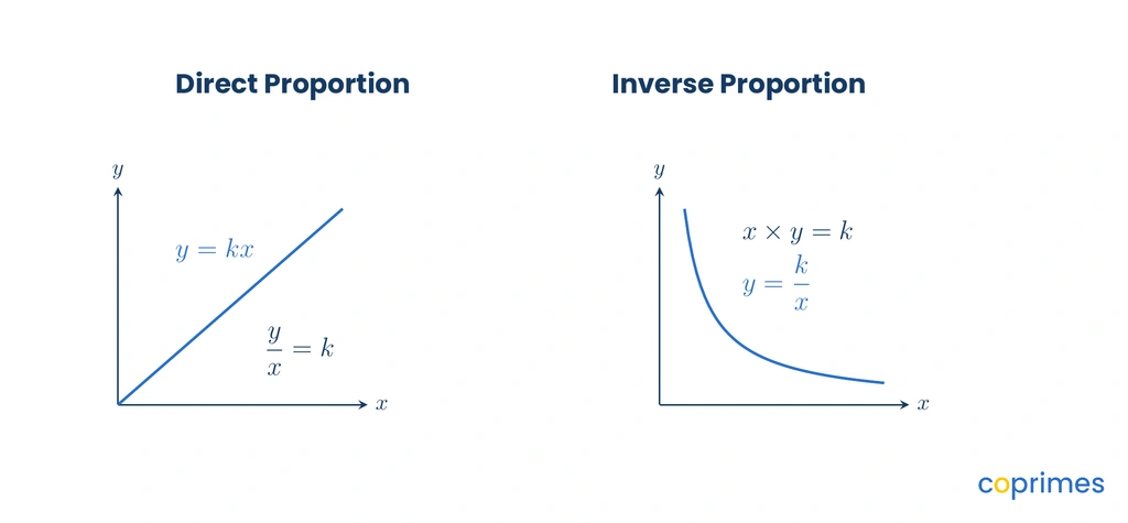 Side by side comparison of direct and inverse proportion graphs. The direct graph is a straight line through the origin showing y equals k times x. The inverse graph is a hyperbola curve showing y equals k over x.