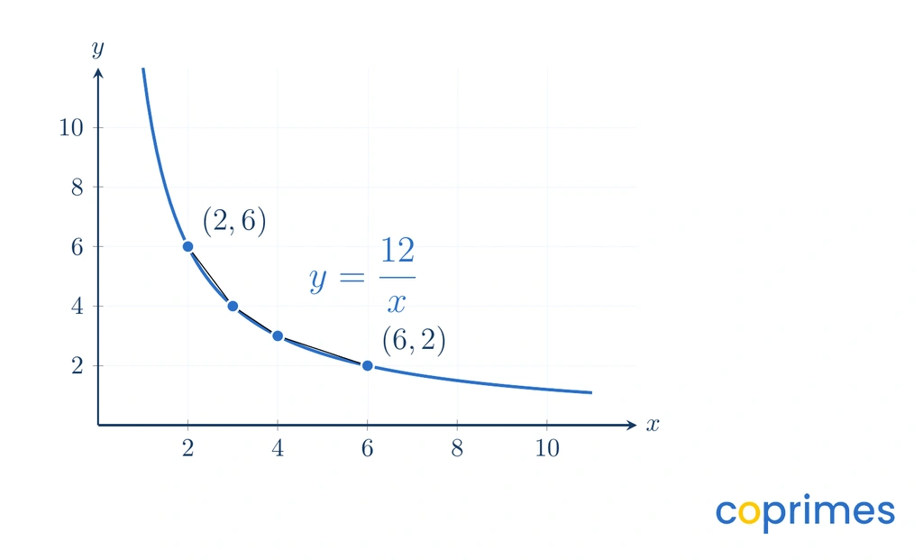 A coordinate plane showing the graph of y equals 12 over x in the first quadrant. The curve passes through points 2, 6 and 4, 3 and approaches both axes without touching them.