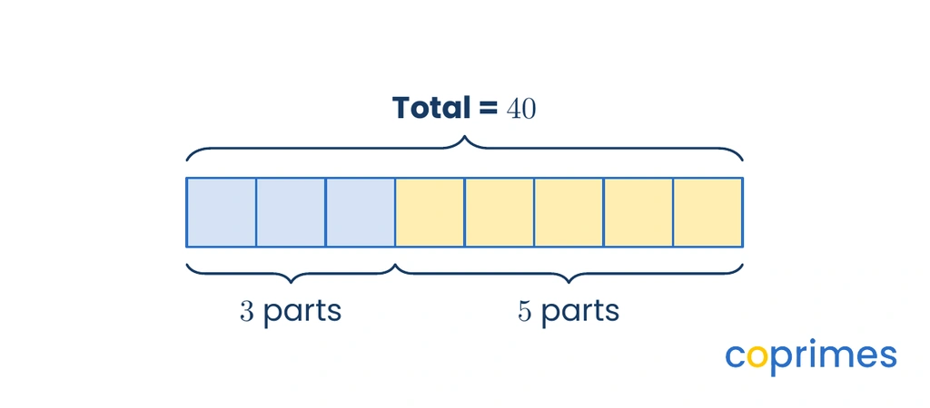 A tape diagram showing a total of 40 split into 8 equal blocks. Three blocks are highlighted for the first part and five blocks are highlighted for the second part.