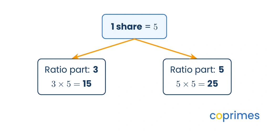 A flowchart showing the allocation step. One share equals 5. Multiplying 5 by the ratio part 3 gives 15. Multiplying 5 by the ratio part 5 gives 25.