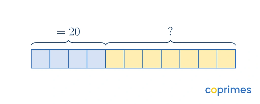 A tape diagram showing a 4 to 7 ratio. The 4 blocks are bracketed together and labeled 20. The 7 blocks are bracketed together with a question mark.
