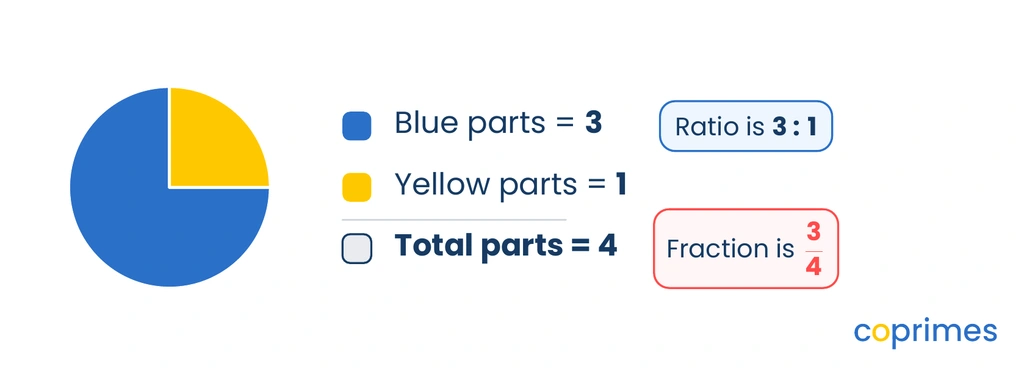 A circle split into 4 equal sectors, with 3 blue sectors and 1 yellow sector. A legend indicates the ratio of blue to yellow is 3 to 1, while the fraction of blue is 3 over 4.