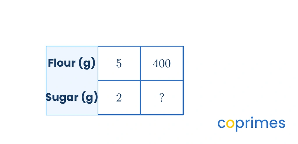 A ratio table showing flour in the top row and sugar in the bottom row. The first column has 5 for flour and 2 for sugar. The second column has 400 for flour and a blank space for sugar.