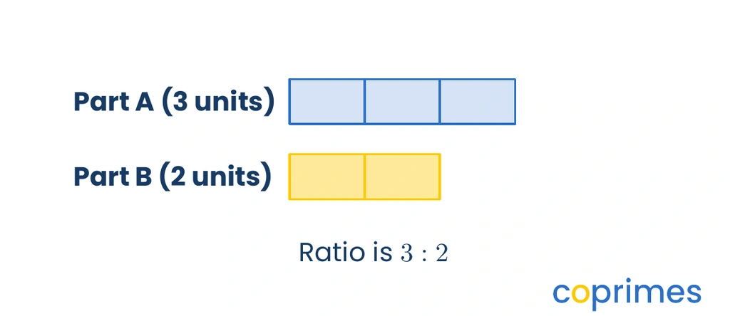 A bar model showing two groups. The first group has 3 identical blue blocks, and the second group has 2 identical yellow blocks.