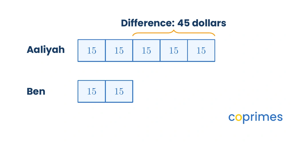 A bar model comparing Aaliyah with 5 units and Ben with 2 units. A bracket over the extra 3 units for Aaliyah is labelled as 45 dollars.