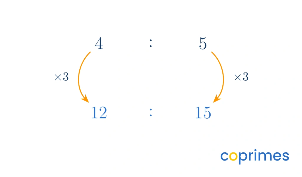 A scaling diagram showing the ratio 4 to 5 multiplied by 3 to produce the equivalent ratio 12 to 15.