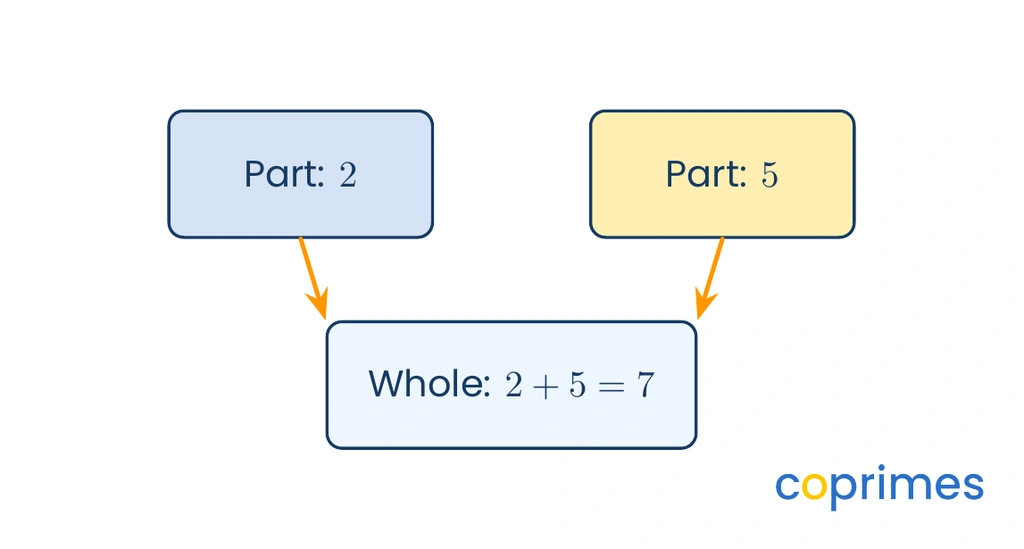 A part-whole diagram showing a blue box with Part 2 and a yellow box with Part 5 pointing to a larger white box showing the Whole is 2 plus 5, equaling 7.
