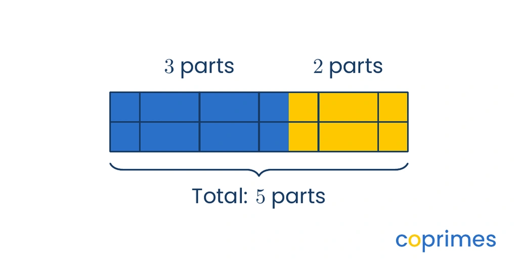A bar model showing 5 equal blocks, with 3 blue blocks and 2 yellow blocks, demonstrating a ratio of 3 to 2 and a total of 5 blocks.