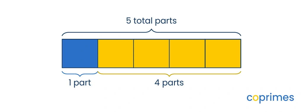A tape diagram shows 5 equal blocks. One block is blue and four blocks are yellow, representing a ratio of 1 to 4.