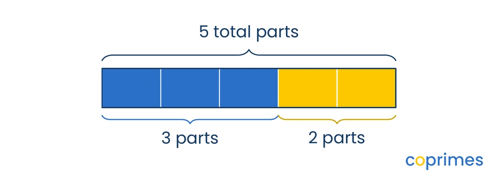 A bar model shows 3 blue blocks and 2 yellow blocks, illustrating the ratio 3 to 2 out of 5 total blocks.