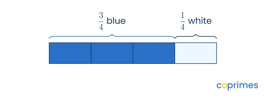 A tape diagram splits a whole into 4 equal segments. 3 segments are blue, labeled 3 over 4, and 1 segment is white, labeled 1 over 4.