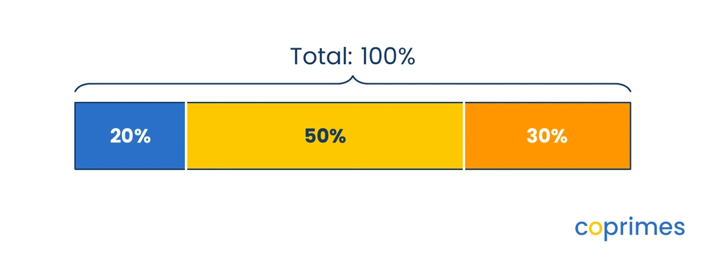 A percentage bar divided into three sections: 20 percent, 50 percent, and 30 percent, summing exactly to 100 percent.