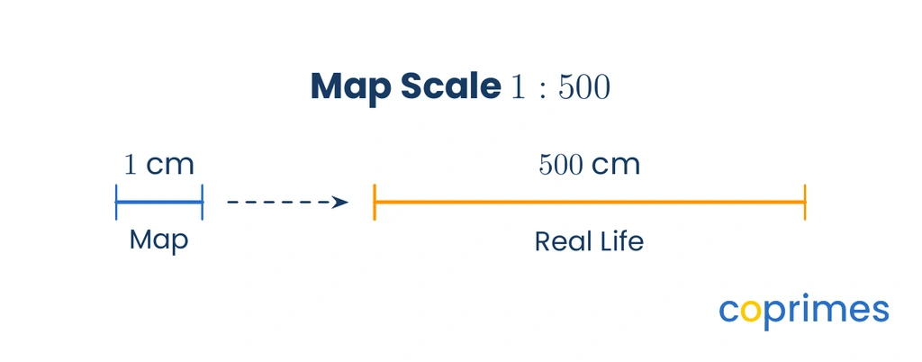 A line segment labeled 1 centimeter representing a map distance, pointing to another line segment labeled 500 centimeters representing the real distance, with the ratio 1 to 500.