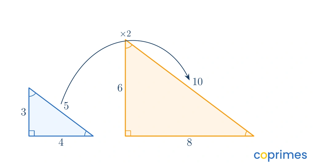 Two similar triangles. The smaller triangle has sides 3, 4, and 5. The larger triangle has sides 6, 8, and 10. The angles in both triangles are visually identical and marked equally.