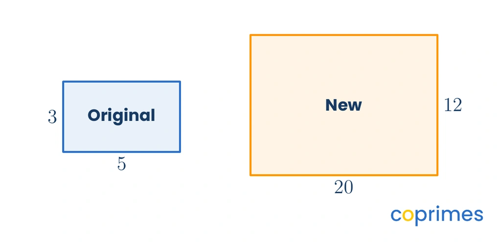 Two similar rectangles. The original rectangle has a length of 5 and a width of 3. The new enlarged rectangle has a length of 20 and a width of 12.