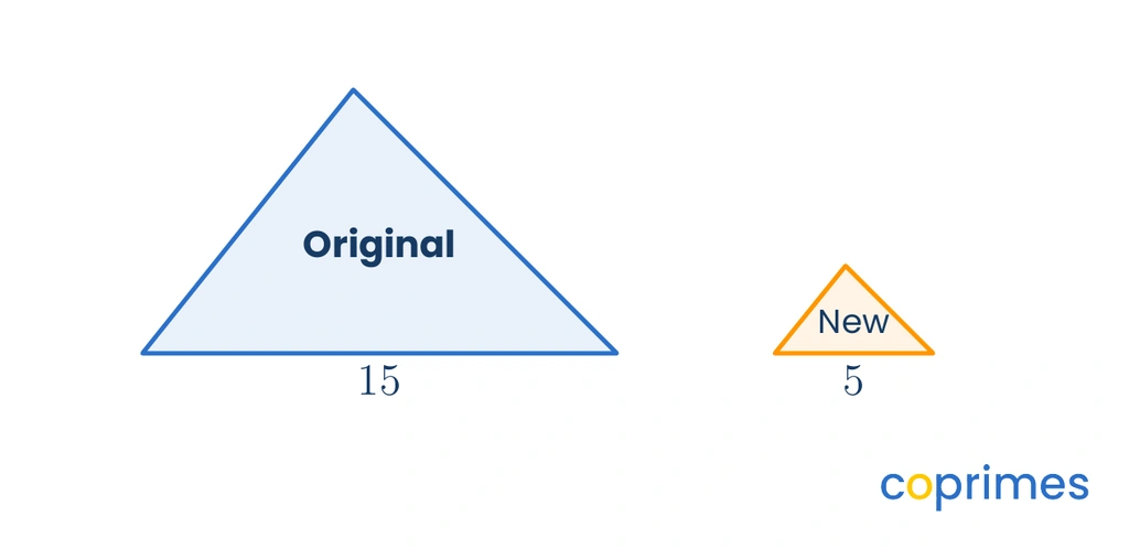 Two similar triangles. The original larger triangle has a base of 15. The new smaller triangle has a base of 5.