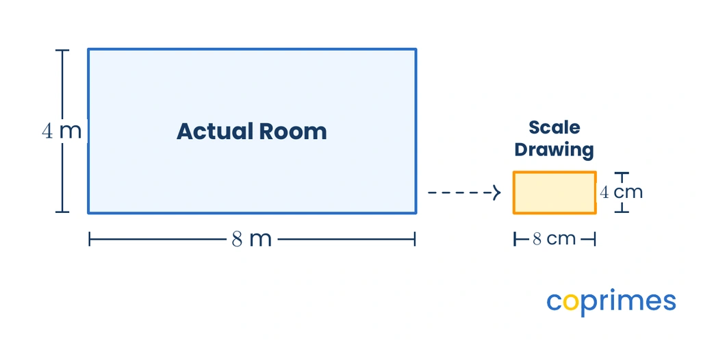 A large rectangle representing a real room labeled 8 meters wide, next to a smaller rectangle representing a scale drawing labeled 8 centimeters wide.