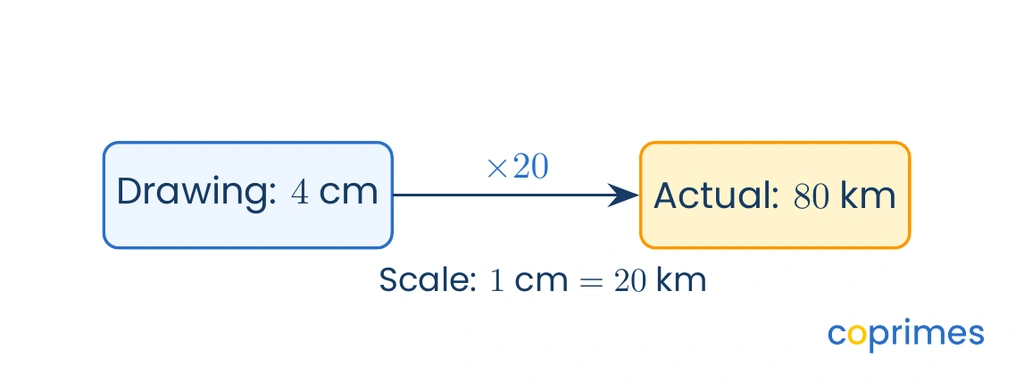 A diagram showing a calculation to find actual distance. Drawing distance of 4 cm is multiplied by 20 to get an actual distance of 80 km.