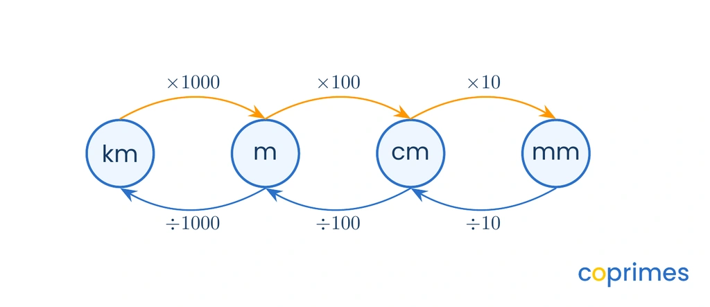 A flowchart showing metric conversions. Multiply by 10, 100, and 1000 to convert larger units to smaller ones. Divide by 10, 100, and 1000 to convert smaller units to larger ones.