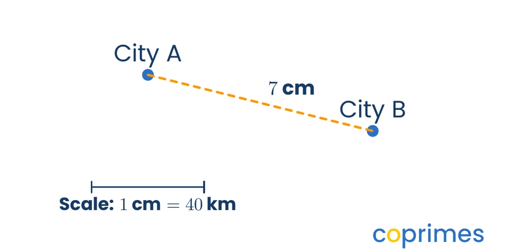 A map showing a dashed line between two points. The line is labeled 7 centimeters. A scale bar at the bottom states 1 centimeter equals 40 kilometers.