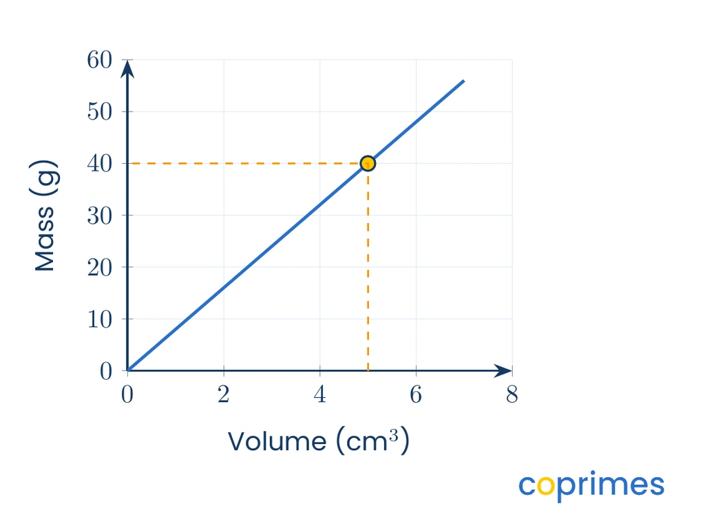 A line graph with Volume in cubic centimeters on the horizontal axis and Mass in grams on the vertical axis. A straight line starts at the origin and passes exactly through a point at volume 5 and mass 40.