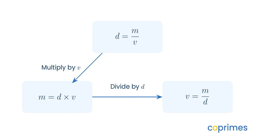 Three interconnected equations demonstrating how to rearrange the density formula. Density equals mass divided by volume. Mass equals density times volume. Volume equals mass divided by density.