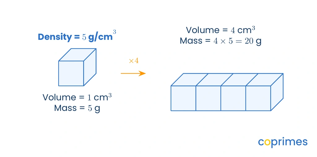 A small block representing a volume of 1 cubic centimeter and a mass of 5 grams is scaled up by a factor of 4 to form a larger block with a mass of 20 grams.