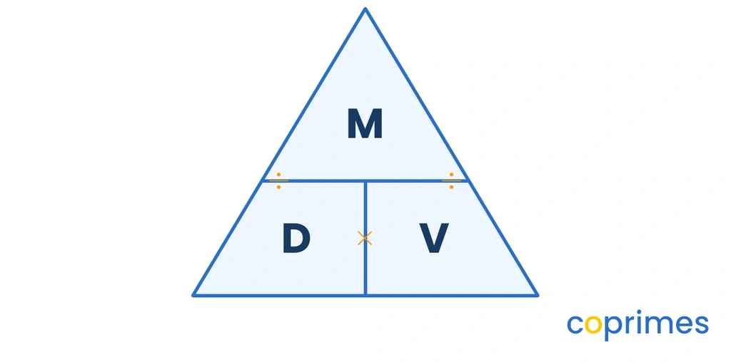 A triangular relationship diagram showing mass at the top and density and volume at the bottom, indicating that mass equals density multiplied by volume.