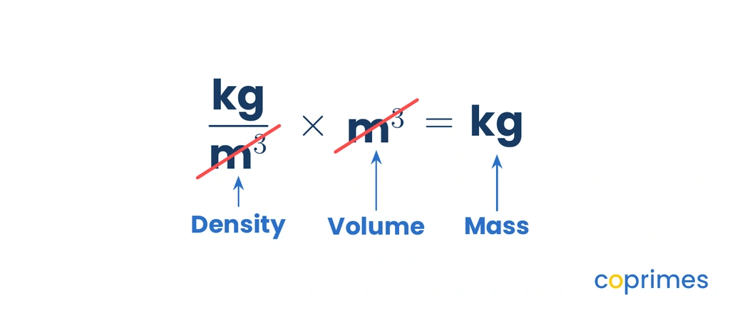 An equation showing the units for density and volume being multiplied. The cubic meters cancel out, leaving kilograms as the resulting unit of mass.