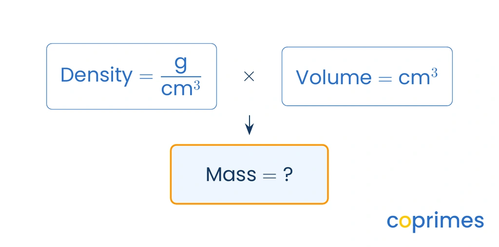 A visual equation showing density in grams per cubic centimeter being multiplied by a volume in cubic centimeters to find the unknown mass.